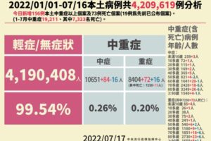 新增24,325例COVID-19確定病例，分別為24,196例本土個案及129例境外移入