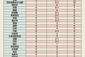 新增2本土BA.5病例　機場接家人染疫