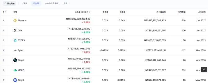 全球TOP7社交交易所BingX  Q2綜述 行情波動下交易量翻倍