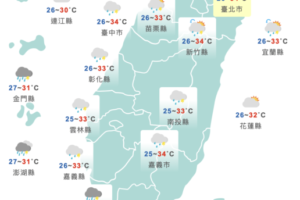 注意防曬！今高溫飆36度　全台紅一片「紫外線達過量級」