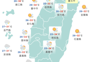 小暑「上蒸下煮」！今高溫飆36度　留意午後雨彈