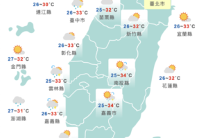 做好防曬！今高溫飆36度　3縣市紫外線達危險級
