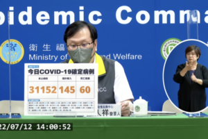 確診數反彈！今本土+31152、境外+145　新增60例死亡