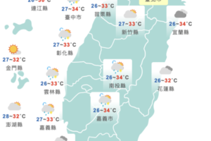 注意防曬！高溫飆38度「4縣市」亮高溫警示燈　防午後雨彈