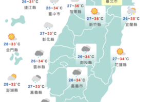 中南部轉有雨「連炸5天」　9縣市亮高溫警示燈