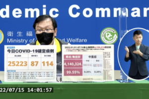 今本土+25223、境外+87　新增114例死亡