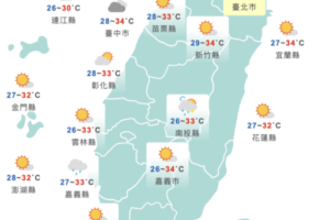 小心中暑！東南部恐有焚風　雙北等5縣市亮高溫警示燈　