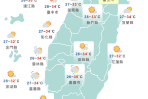 注意防曬！全台8縣市亮高溫警示燈　留意午後大雨