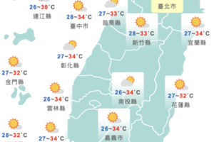熱爆！今高溫飆38度　9縣市亮高溫警示燈　
