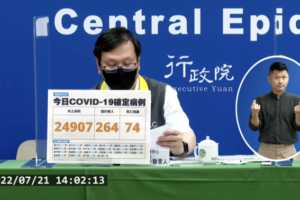 今本土+24907、境外+264　新增74例死亡