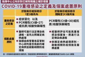 指揮中心公布重複染疫定義　確診者解隔1~3月內「符合2條件」可通報