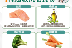 不只靠保養品！營養師點「4種超級抗老食物」　教吃出凍齡美顏