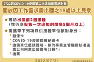 第4劑放寬！明起18歲以上工作需求出國可接種
