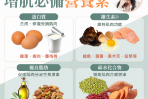 健身愛好者筆記！營養師揭「增肌必備營養素」　提高肌肉合成效率