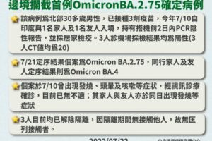 邊境攔截首例！30歲男定序BA.2.75 印度來台確診
