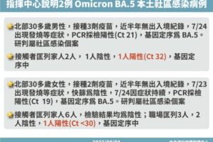 變異株入侵北部社區！今新增2本土BA.4及BA.5確診病例