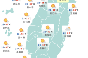 把握好天氣！今東北風減弱北部高溫回升　週末再變天