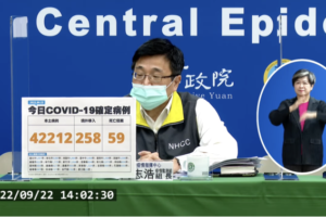今本土+42212、境外+258　新增59例死亡