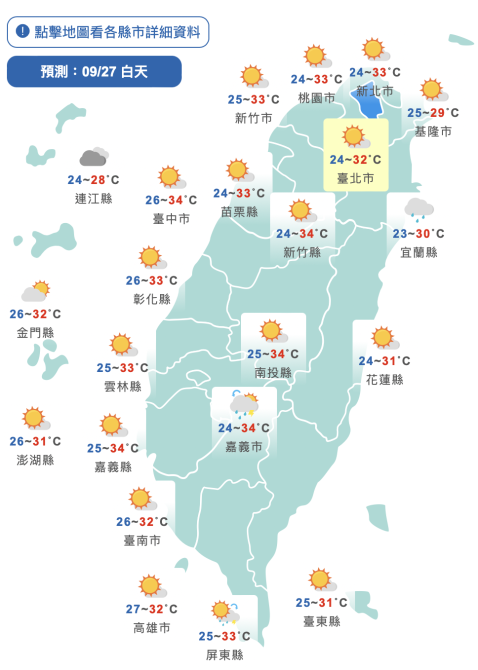 秋老虎來了！高溫上看36度　紫外線達危險級