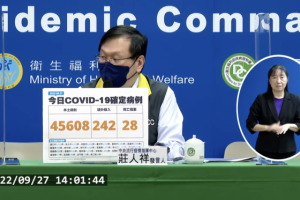 持續升溫！今本土+45608、境外+242　新增28例死亡