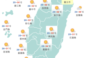 秋老虎發威高溫飆破36度！下週東北季風增強「降溫降雨」　變天時間曝光