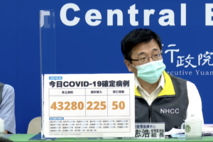 今本土+43280、境外+225　新增50例死亡