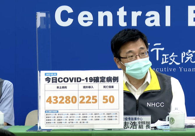 今本土+43280、境外+225　新增50例死亡