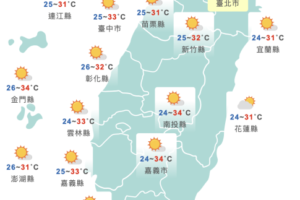秋老虎再發威！明起高溫飆37度　下週變天「北部轉濕涼」