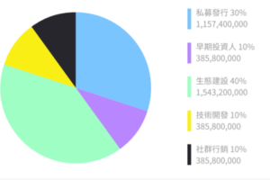 CHAEBOL NFT藝術交易平台內含Web3.0體制 治理代幣NFTC成焦點