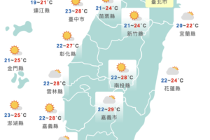 今、明冷空氣最強！低溫下探17度　週五水氣再增加