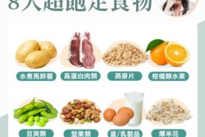 肚子餓總是吃不飽？營養師點「8大低卡超飽足感食物」　爆米花也上榜