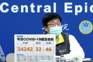 今本土+34242、境外+32　新增46例死亡