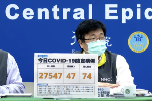 今本土+27547、境外+47　新增74例死亡