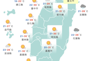 週末好天氣！各地高溫上看34度　週日晚間再變天