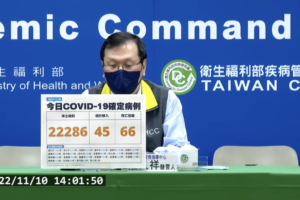 今本土+22286、境外+45　新增66例死亡