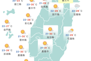 週末「晝暖如夏」飆34度高溫！週日東北風報到　兩地區轉有雨