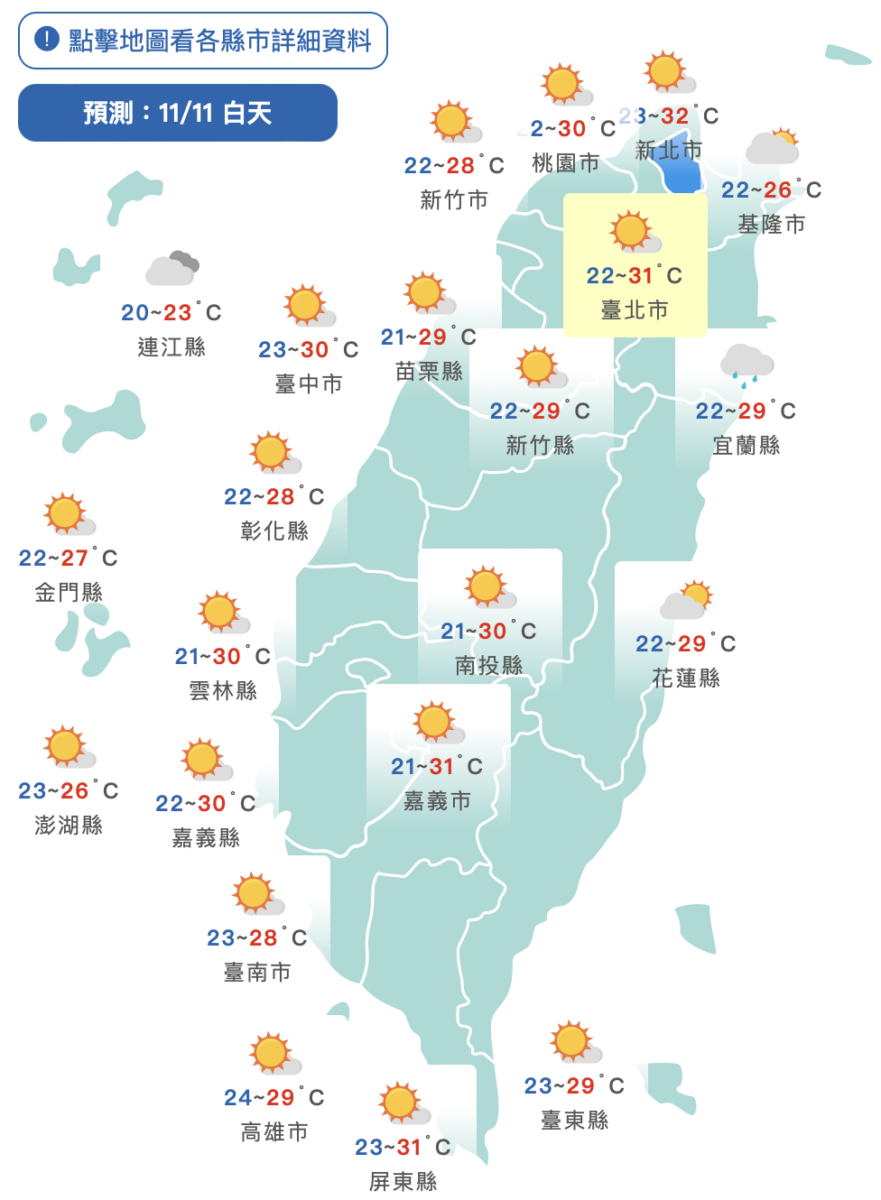 週末「晝暖如夏」飆34度高溫！週日東北風報到　兩地區轉有雨