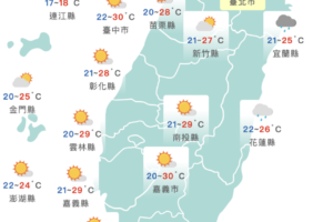 西晴東偶雨！桃園以北晚間變天　明起回穩升溫