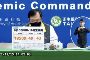 今本土+18509、境外+49　新增43例死亡