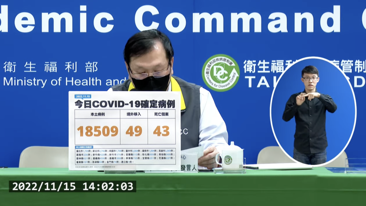 今本土+18509、境外+49　新增43例死亡