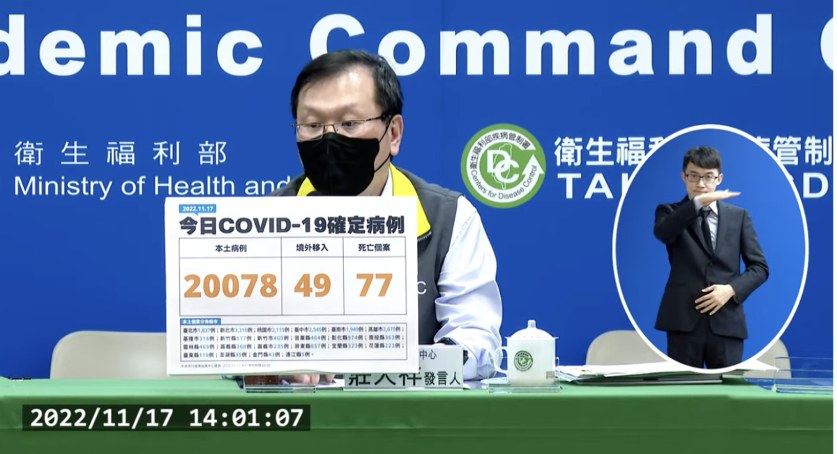 今本土+20078、境外+49　新增77例死亡
