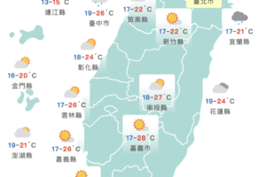 今「大雪」回溫！週五再變天　北台灣溼冷