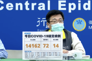 今本土+14162、境外+72　新增14例死亡