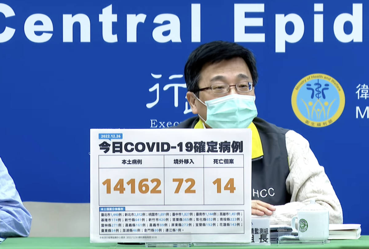 今本土+14162、境外+72　新增14例死亡