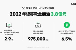 2022 年募得逾 3.8 億善款　LINE Pay 愛心捐款平台邀用戶「分享愛點亮希望」