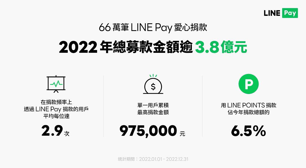 2022 年募得逾 3.8 億善款　LINE Pay 愛心捐款平台邀用戶「分享愛點亮希望」