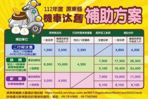 屏東縣機車汰舊換新 補助最高2萬6,300元