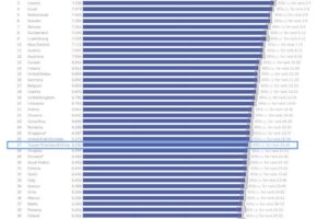 台灣少了哪些快樂幸福? 2020-2023世界幸福排名退居27、亞洲第4