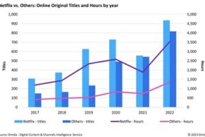 Omdia：2022 年全球串流媒體平台原創內容製作量復甦反彈