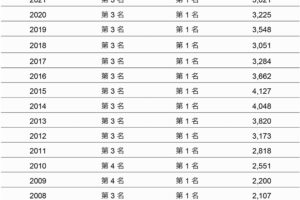 全球美國專利排名前五　Canon 蟬聯日本企業排名第一